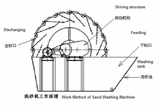 洗砂機(jī) 結(jié)構(gòu)圖 洗砂機(jī) 結(jié)構(gòu)圖